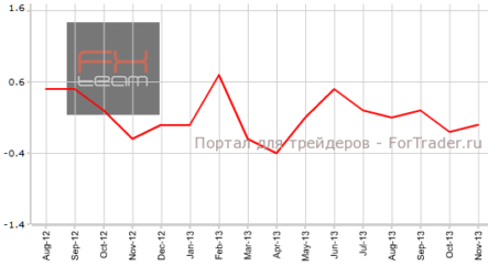 США: недостаточная инфляция, лучший платежный баланс за несколько лет