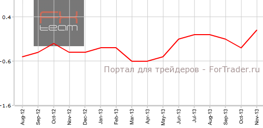 CPI Швейцарии в ноябре г.г