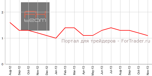 Core CPI Канады в ноябре г.г