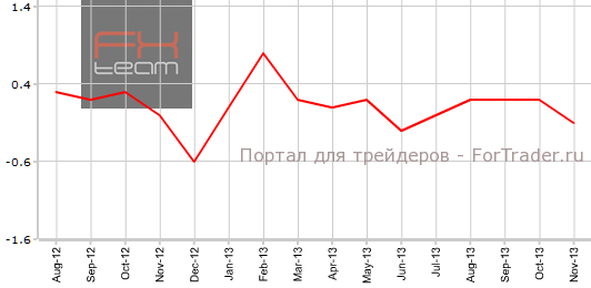 Core CPI Канады в ноябре м.м