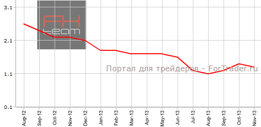 Core PPI США в ноябре г.г