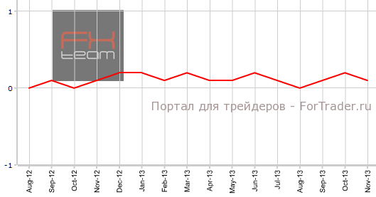 Core PPI США в ноябре м.м