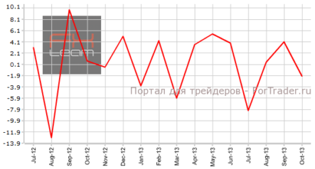Заказы на товары длительного пользования США вырастут в прогнозируемых рамках