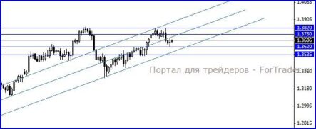 Евро/доллар, вероятно, постарается закрепиться ниже 1.37
