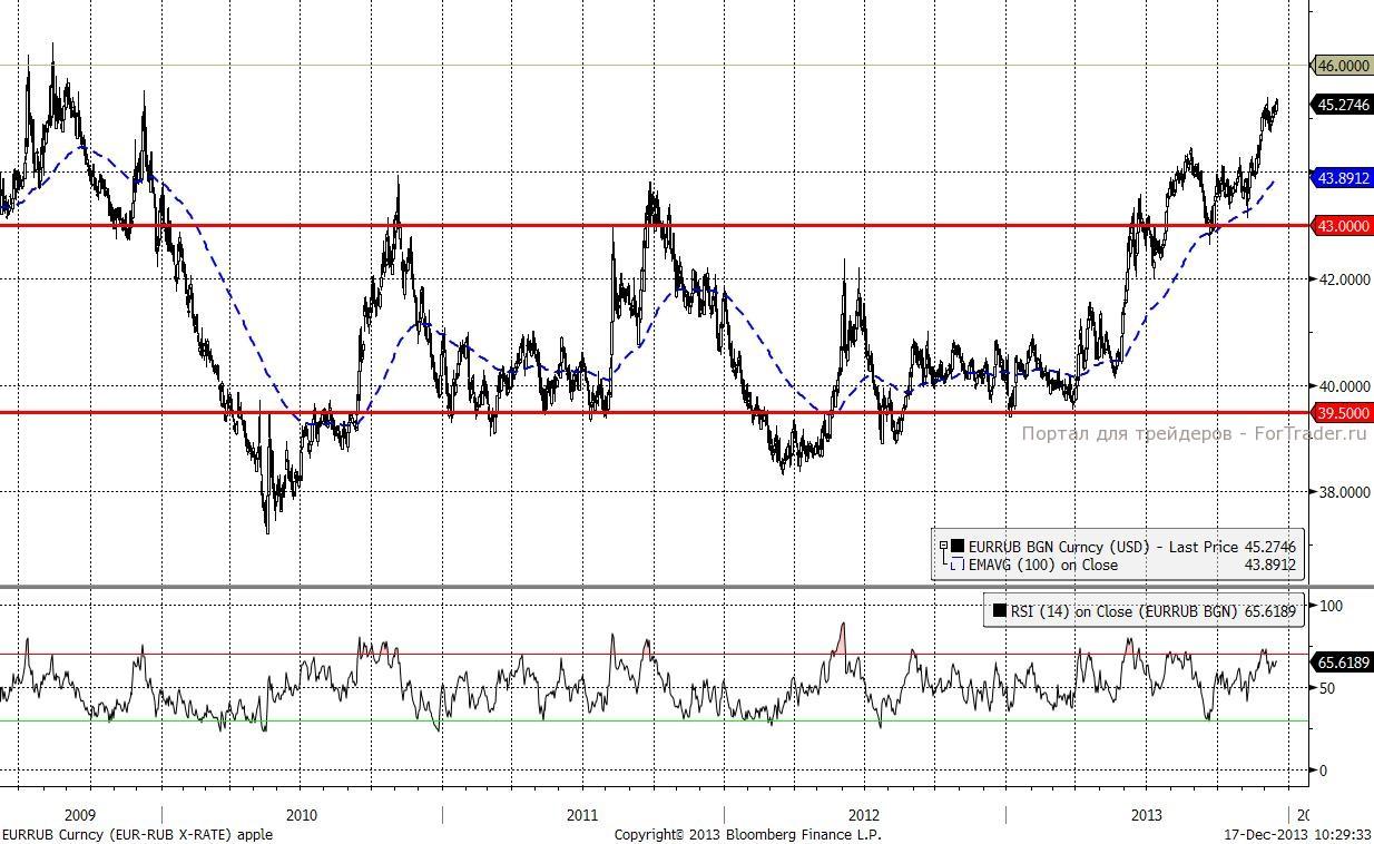 EURRUB (Daily, Spot)