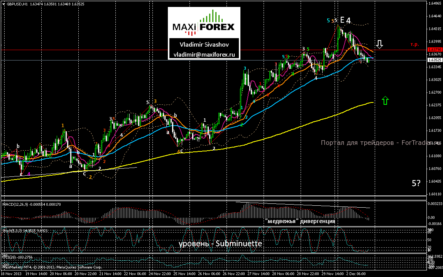 Достигнув максимума, GBP/USD вошел в зону технической коррекции