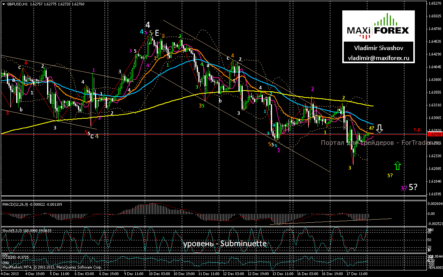 GBP/USD: предполагается пробой нижней границы диапазона и возобновление снижения