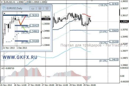 EURUSD: сегодня ожидаем движения вниз к 1,3565 либо ниже к 1,3535