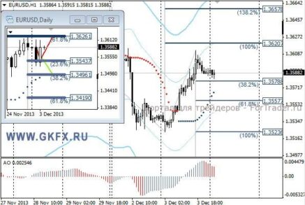 EURUSD, вероятно, будет готовиться к прорыву максимумов прошлой недели