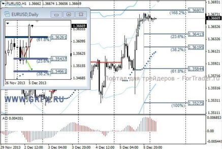 EURUSD: пара устремилась наверх к новым месячным максимумам