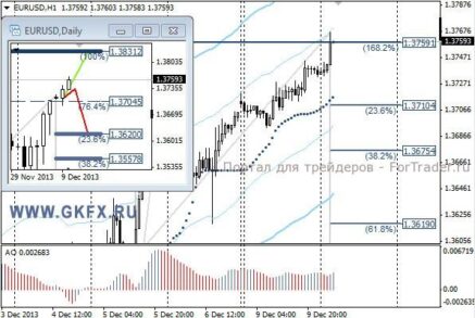 EURUSD: если направление торгов не изменится, то цель 1,3830 станет основной