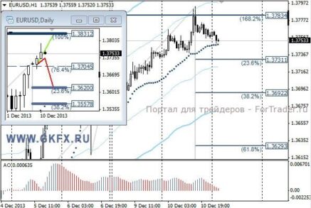 EURUSD продолжает восходящий тренд