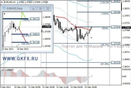 EURUSD: индикаторы указывают на желание пары направляться вверх