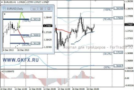 Динамика пары EURUSD может быть похожа на вчерашний день