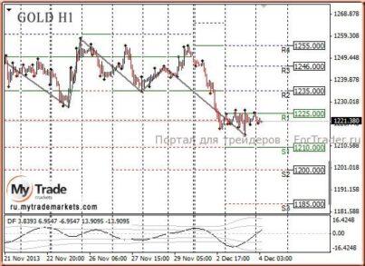 Цены на золото подходят к летним минимумам