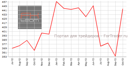 Продажи нового жилья в США продолжат рост