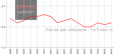 NonFarm Payrolls Франции соответствуют прогнозам