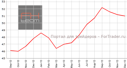 PMI для сферы услуг еврозоны в декабре