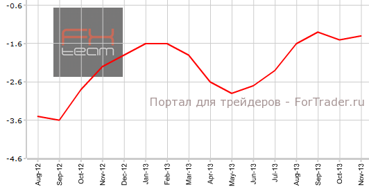 PPI Китая в ноябре