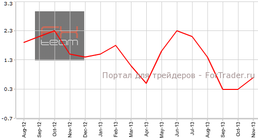 PPI США в ноябре г.г