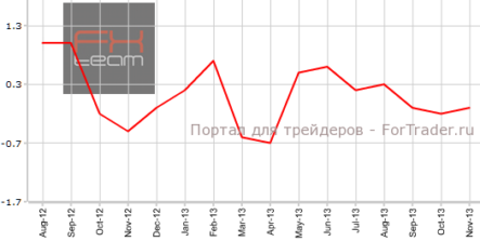Производственная инфляция в США хуже прогнозов