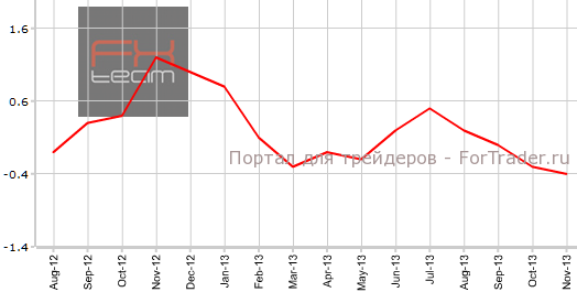 PPI Швейцарии в ноябре г.г