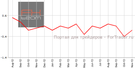 PPI Швейцарии хуже прогнозов