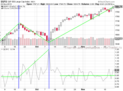 Рис. 4. График корреляции S&P500 и индекса $CPC (CBOE Options Total Put/Call Ratio).