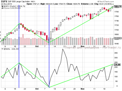 Рис. 5. График корреляции S&P500 и индекса $NAHL (Nasdaq new high – new low).