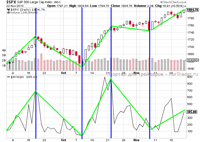 Рис. 3. График корреляции S&P500 и индекса $NYHGH (NYSE new 52-week highs).