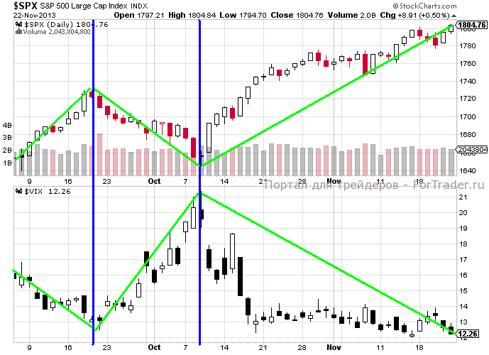 Рис. 2. Корреляция S&P500 и индекса волатильности $VIX.