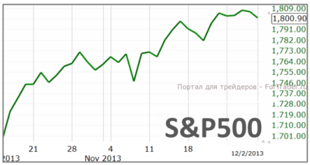 Вероятность технического отскока американских индексов остается высокой