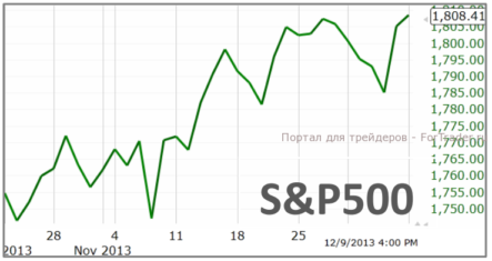 Индекс S&P500 демонстрирует новые рекорды
