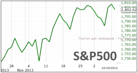 Вероятнее всего, рост индекса S&P500 будет продолжен