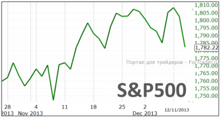Фондовый рынок США пережил крупнейшее за несколько месяцев падение