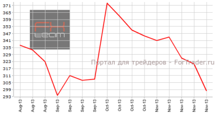 Заявки на пособие по безработице в США могут продолжить сокращение