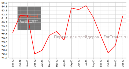 Пересмотренный индекс Мичиганского университета продолжит увеличение