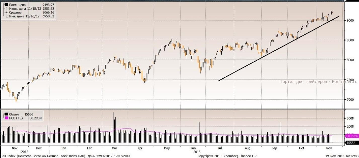 Рис. 5. Немецкий фондовый индекс DAX, дневной график.