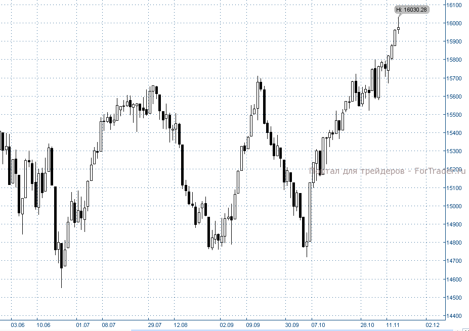Рис. 6. Американский фондовый индекс Dow Jones, дневной график.