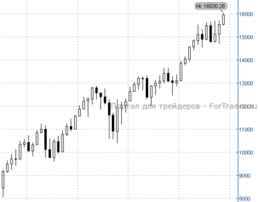 Рис. 7. Американский фондовый индекс Dow Jones, месячный график.