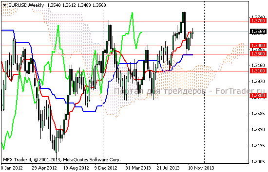Рис. 2. Валютная пара EUR/USD, недельный график.