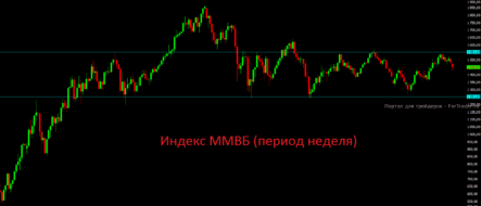 Техническая картина по индексу ММВБ так и осталась весьма негативной