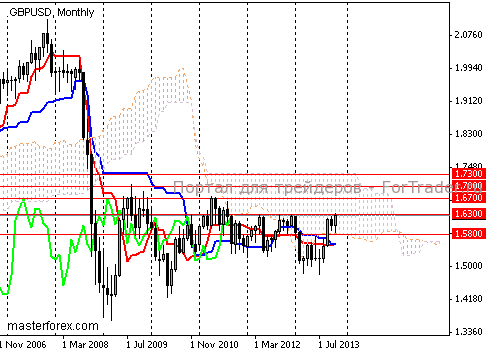 Рис. 3. Валютная пара GBP/USD, месячный график.