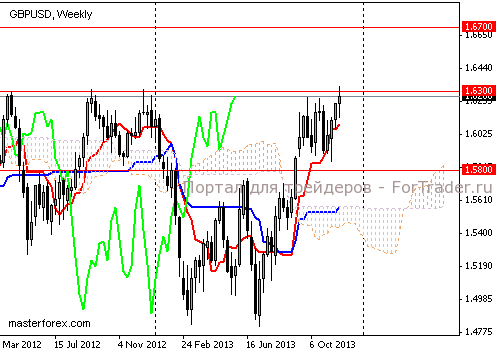 Рис. 4. Валютная пара GBP/USD, недельный график.