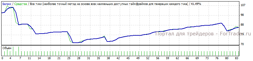 Рис. 3. Результаты тестирования Joker NG v 4.1 за 2013 год, 100$, реальные ECN котировки.