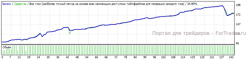 Рис. 2. Результаты тестирования Joker NG v 4.1 за 2013 год, 100$, демо счет.