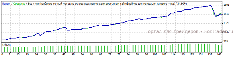 Рис. 1. Результаты тестирования Joker NG v 4.1 за 2013 год, 1000$, демо счет.