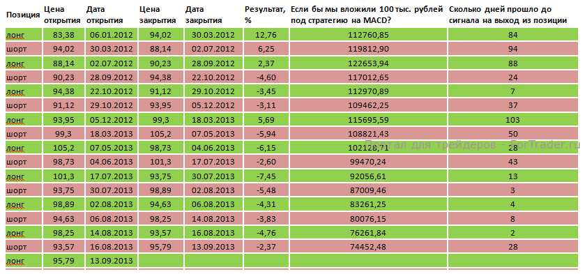 Таблица 1. «Сбербанк» доходность индикатора MACD (12,26,9) по классическому сигналу.