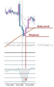 Четырех часовая MACD FOREX стратегия