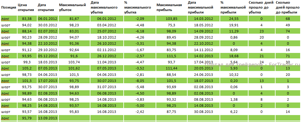 Таблица 2. «Сбербанк» доходность индикатора MACD (12, 26, 9), если попробовать ловить экстремумы.